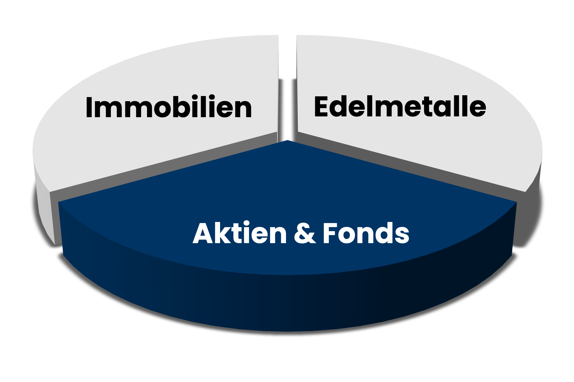 3 Speichenregel beim Investieren Edelmetalle, Aktienfonds, Immobilien Aktienfonds, ETF, Vorsorge, Vermögensaufbau