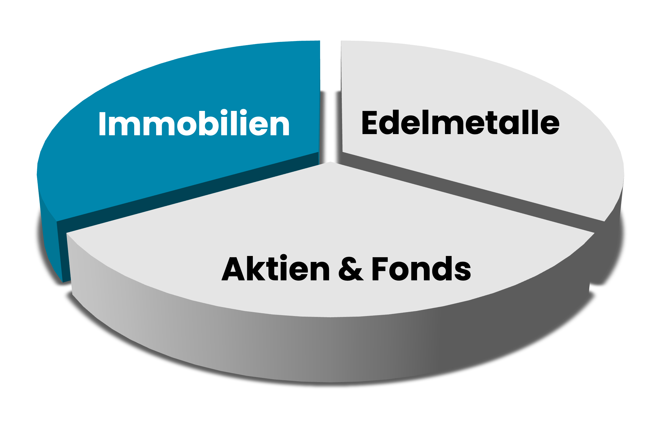 3 Speichen Immobilien Anlagestrategie der ETHICA GmbH Edelmetalle, Aktien, Fonds, Immobilien